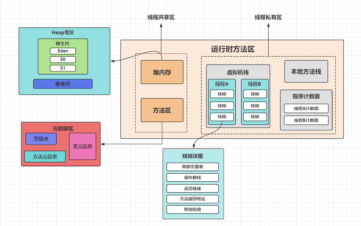 面试题分享<span style='color:red;'>之</span><span style='color:red;'>JVM</span><span style='color:red;'>篇</span>