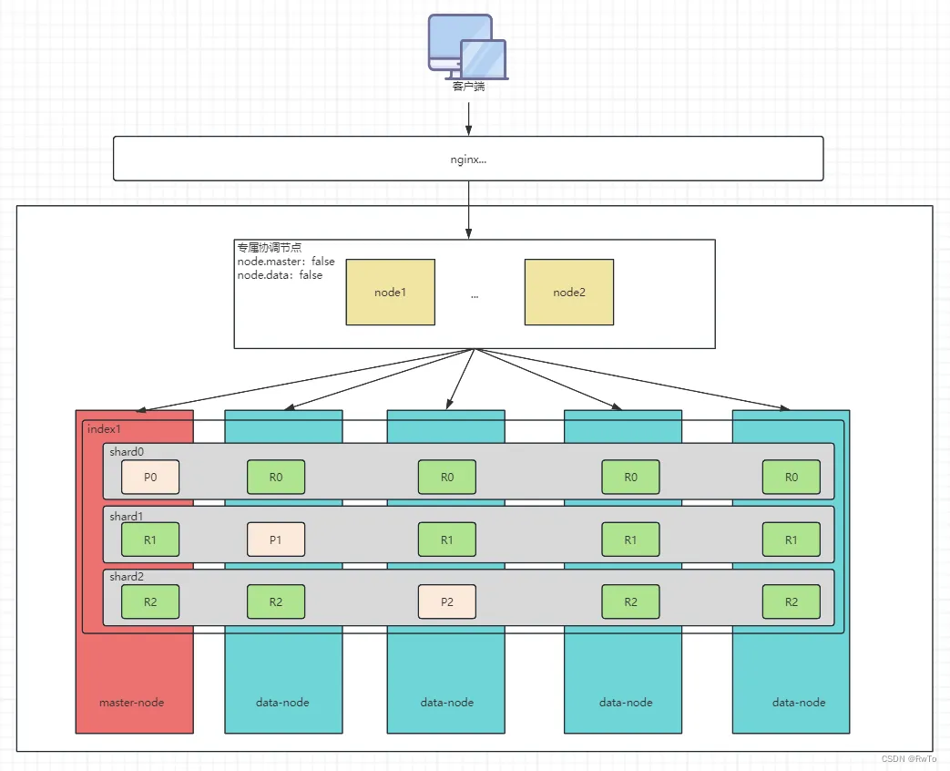 Elasticsearch<span style='color:red;'>入门</span>基础和<span style='color:red;'>集</span><span style='color:red;'>群</span>部署