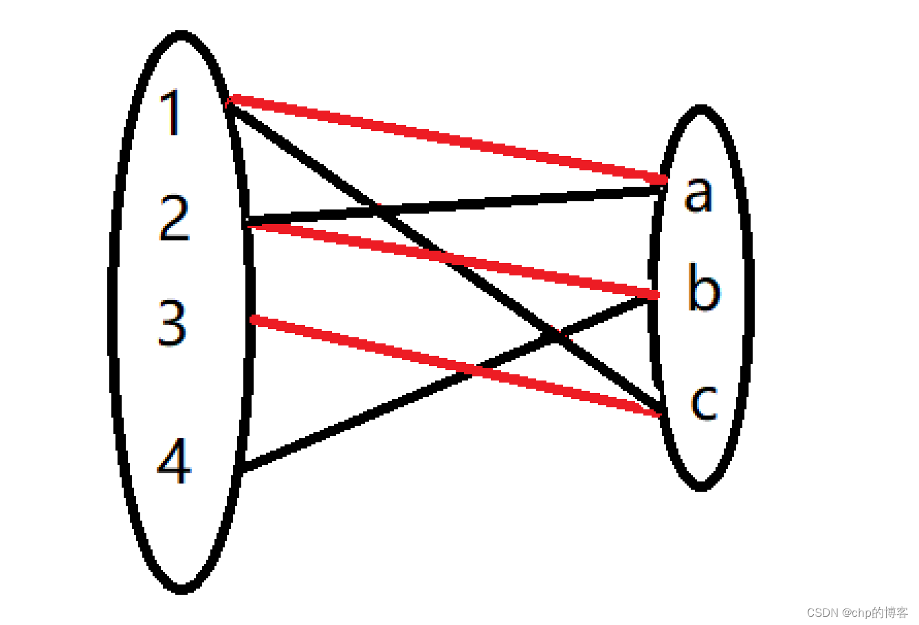 AcWing 861. 二分图的最大匹配—匈牙利算法