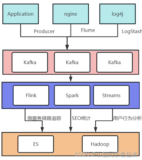 Kafka快速实战以及基本原理详解