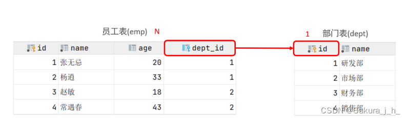 SQL--多表查询