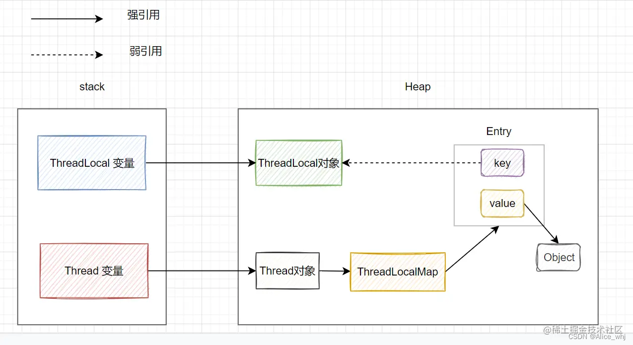 ThreadLocal简介