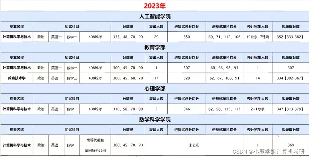 2025考研 | 北京师范大学计算机考研考情分析