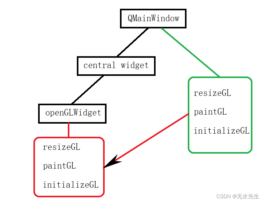 【OpenGL实践08】现代渲染管线在GLUT和Pygame和Qt.QOpenGLWidget上各自的实现代码