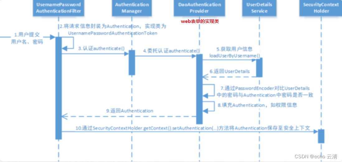 Spring Security认证授权流程详解