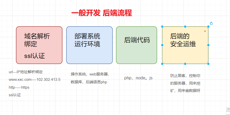 后端的一些科普文章