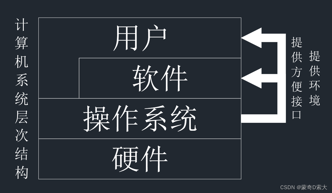 计算机系统层次结构