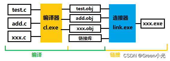 【C语言】/*C语言常见概念*/