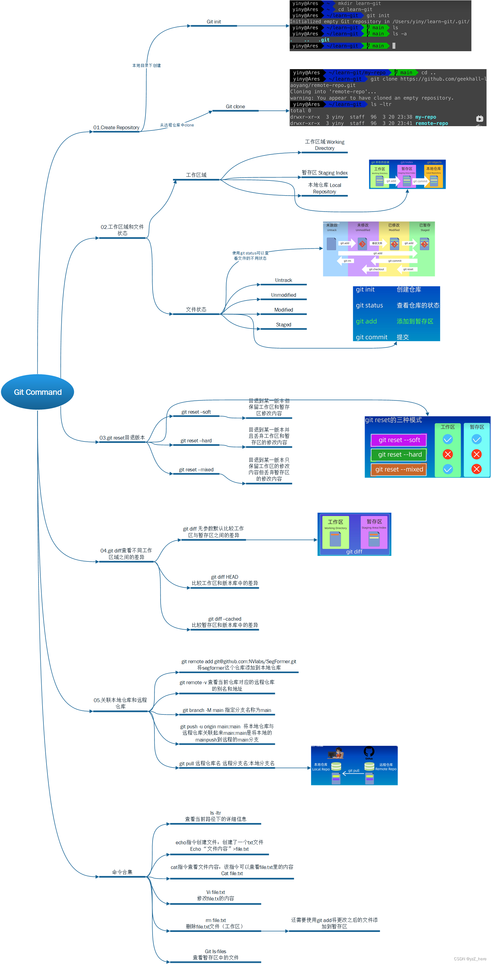 git<span style='color:red;'>的</span>使用<span style='color:red;'>思维</span><span style='color:red;'>导</span><span style='color:red;'>图</span>