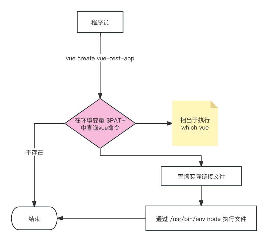 前端架构: 从vue-cli探究脚手架原理