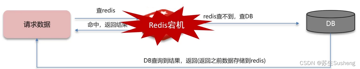 【Redis】Redis经典问题：缓存穿透、缓存击穿、缓存雪崩