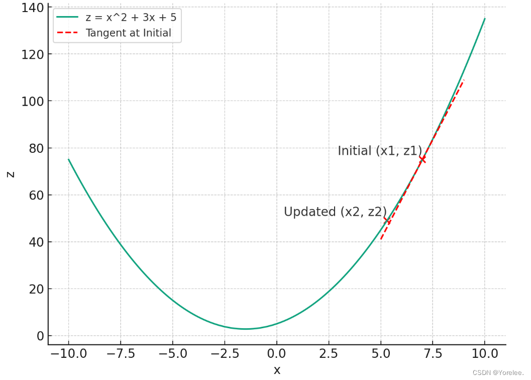 Pytorch：张量的梯度计算