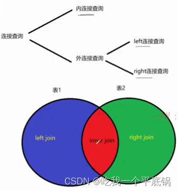 MySQL-----<span style='color:red;'>JOIN</span>语句之内<span style='color:red;'>连接</span>