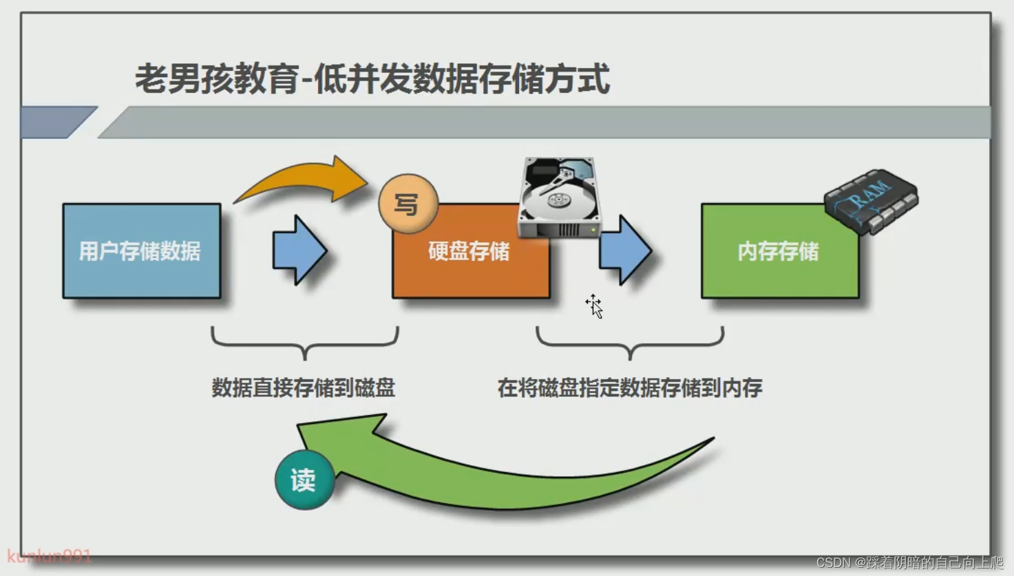 中小企业访问量低的读写流程示例图