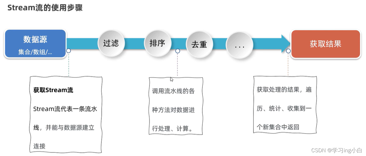 Java基础 - 9 - 集合进阶（二）