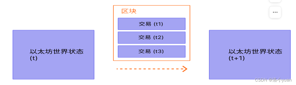 区块链智能合约开发