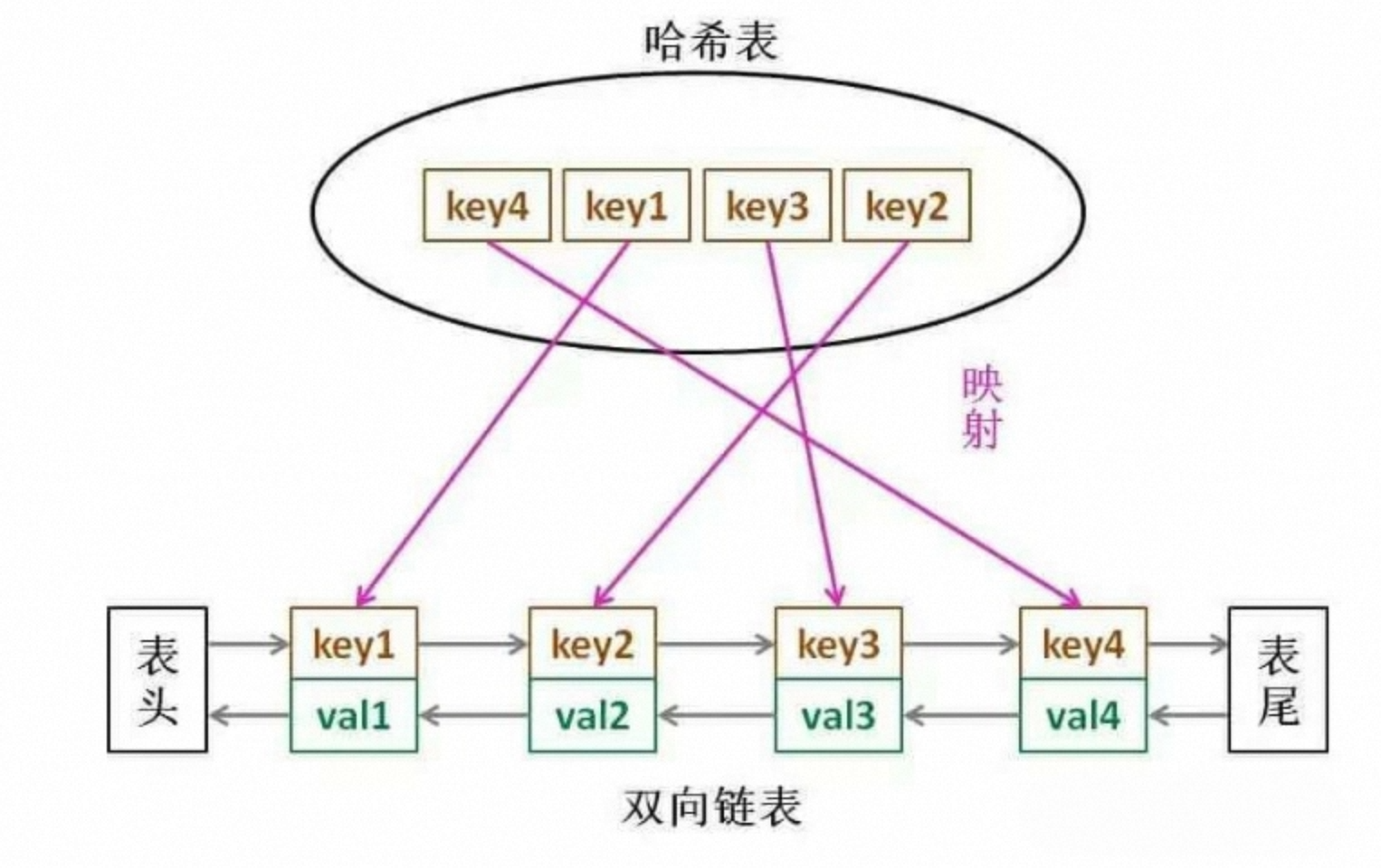 LeetCode<span style='color:red;'>146</span>:<span style='color:red;'>LRU</span><span style='color:red;'>缓存</span>