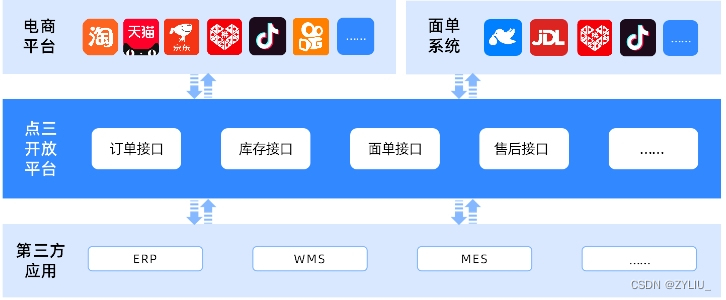 功能详解-电商接口丨电商API