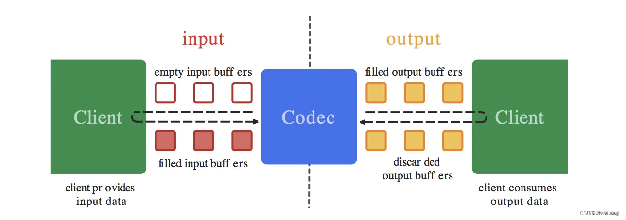 【<span style='color:red;'>Android</span>】<span style='color:red;'>MediaCodec</span>学习