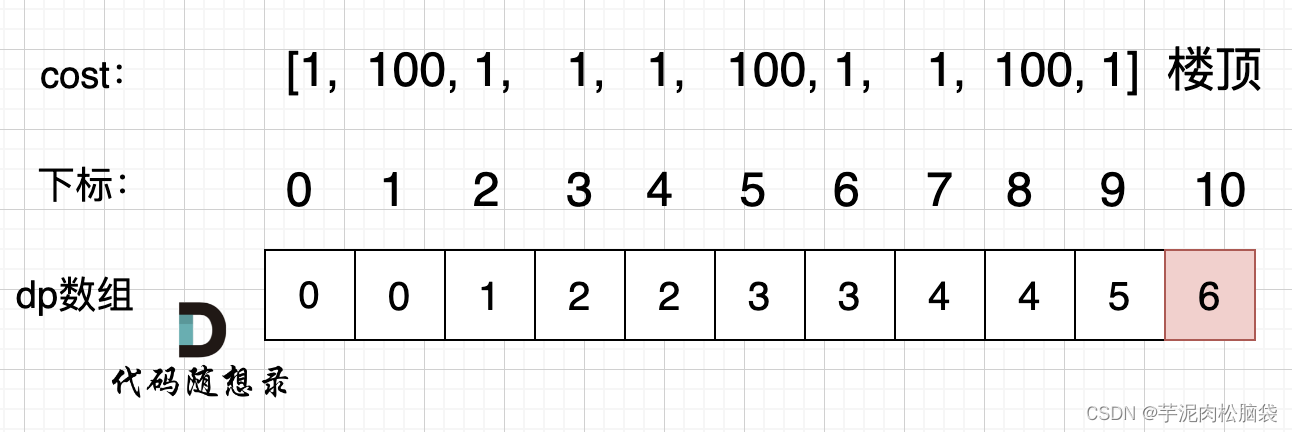 代码随想录算法训练营第38天（动态规划01 ● 理论基础 ● 509. 斐波那契数 ● 70. 爬楼梯 ● 746. 使用最小花费爬楼梯