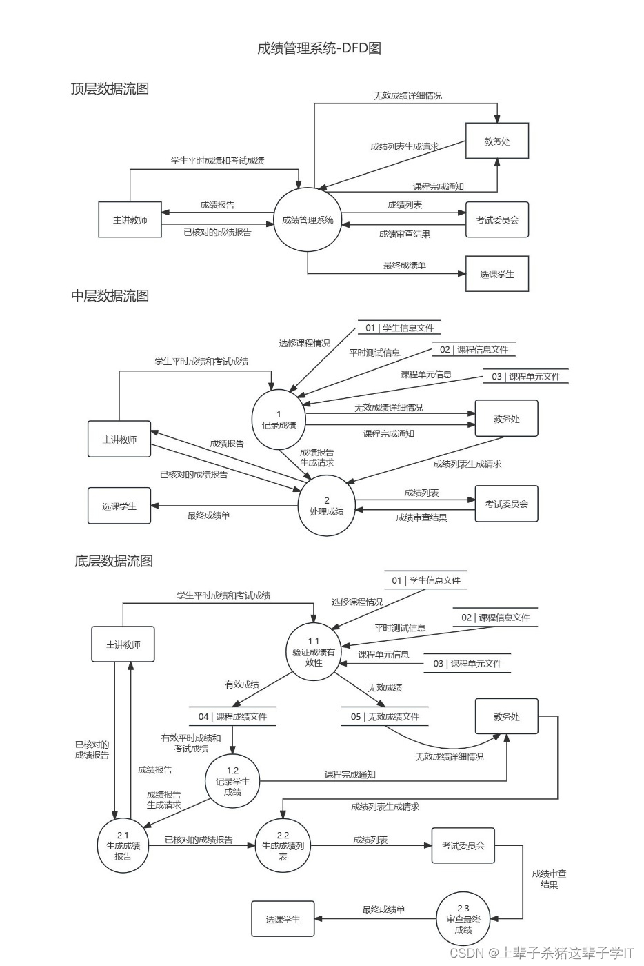 【软件工程】结构化分析与设计——数据流图,sc图,流程图,n