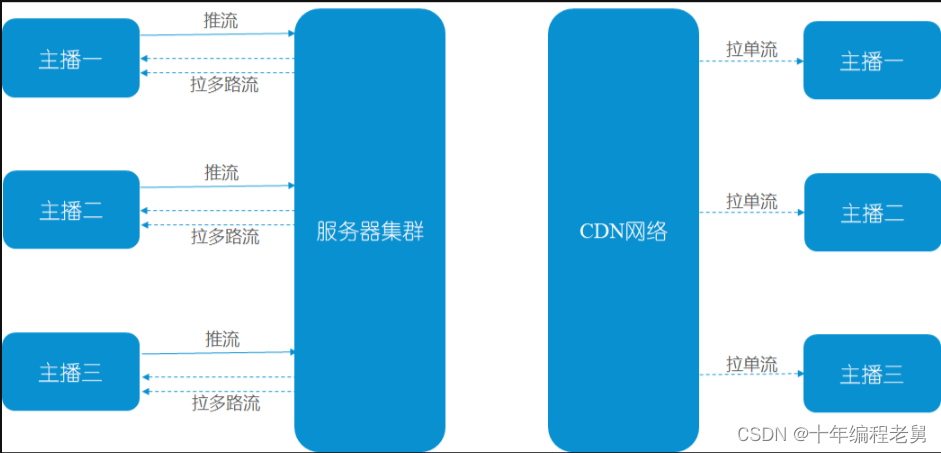 基于FFmpeg混<span style='color:red;'>流</span>及<span style='color:red;'>录制</span>rtmp<span style='color:red;'>直播</span><span style='color:red;'>流</span>