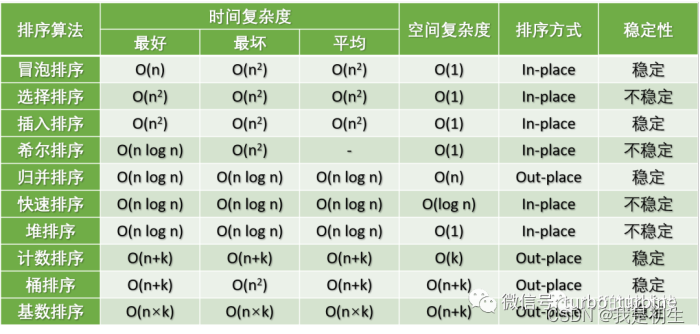 C++常见十种排序方式