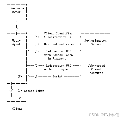 【Spring Security + OAuth2】OAuth2