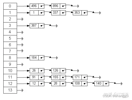 Java基础知识-Map、HashMap、HashTable和TreeMap