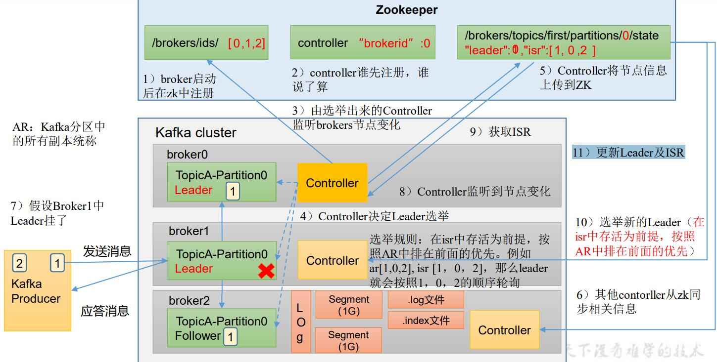 kafka学习笔记--broker工作流程、重要参数