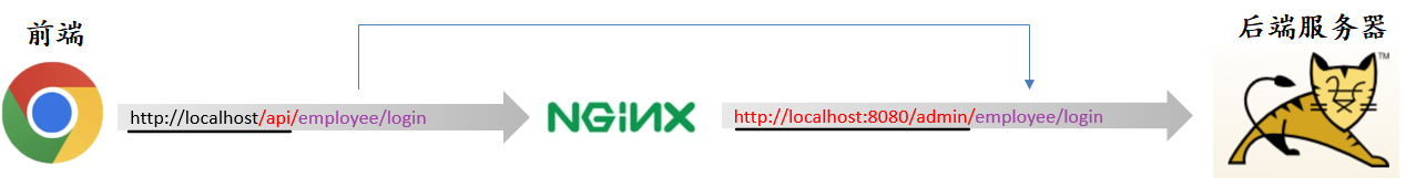 【nginx】反向代理和负载均衡