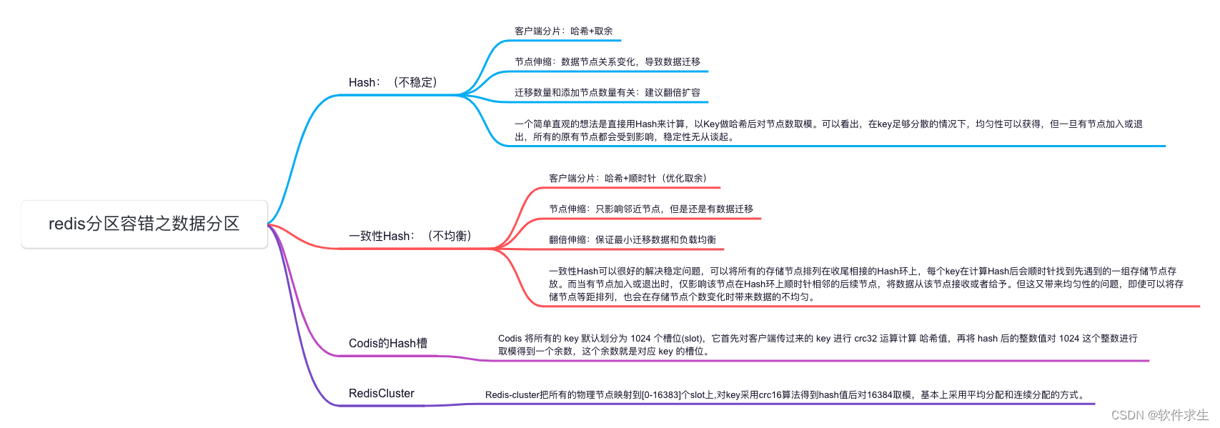 Redis分区指南：如何实现高可用与扩展性