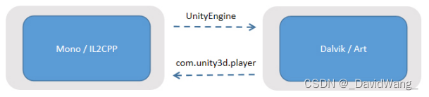 Unity与Android交互通信系列（1）