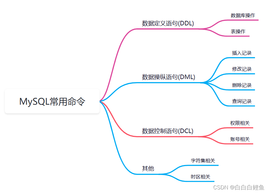 MySQL<span style='color:red;'>常</span><span style='color:red;'>用</span><span style='color:red;'>命令</span>（<span style='color:red;'>Linux</span><span style='color:red;'>环境</span>）