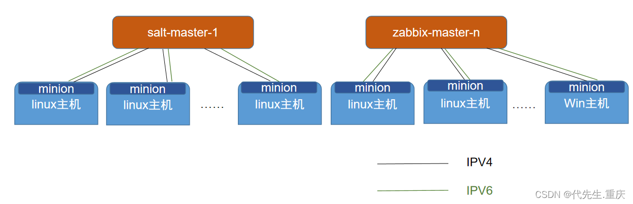 saltstack启用IPV4切、IPV6双栈支持