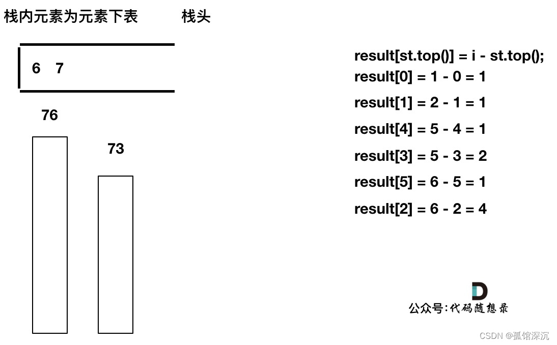 力扣 739. 每日温度  496.下一个更大元素 I