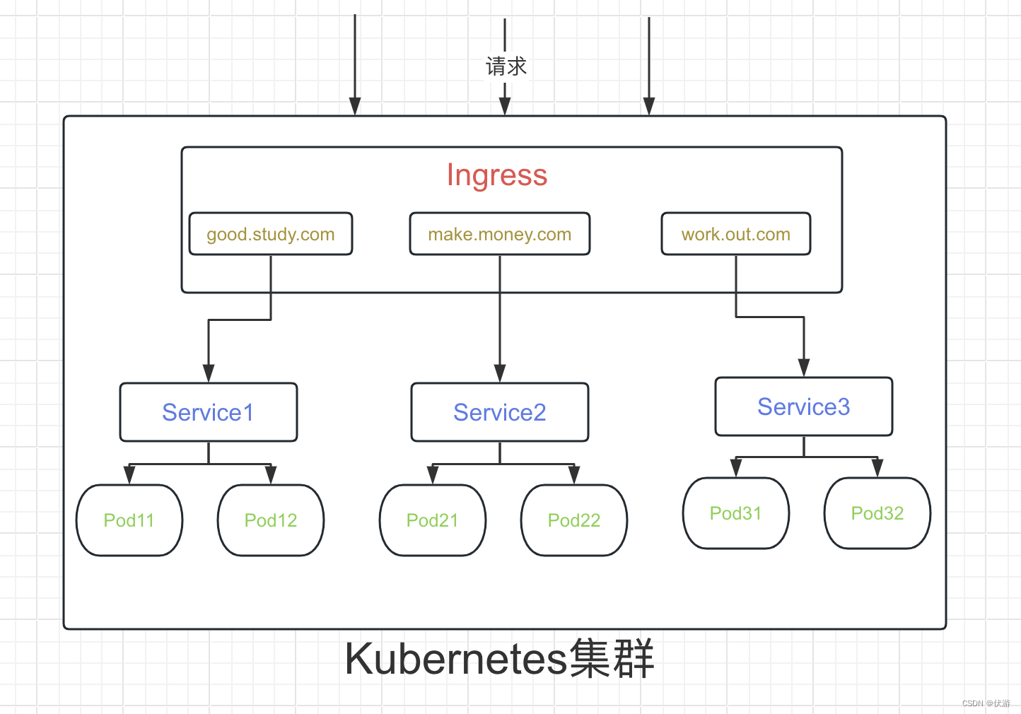 Ingress在K8S集群中的位置