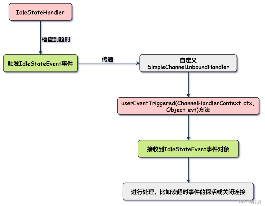 【图解IO与Netty系列】Netty编解码器、TCP粘包拆包问题处理、Netty心跳检测机制