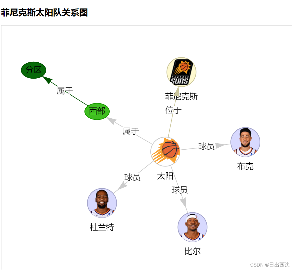 Vis.js教程（四）：给关系图的节点设置Image背景