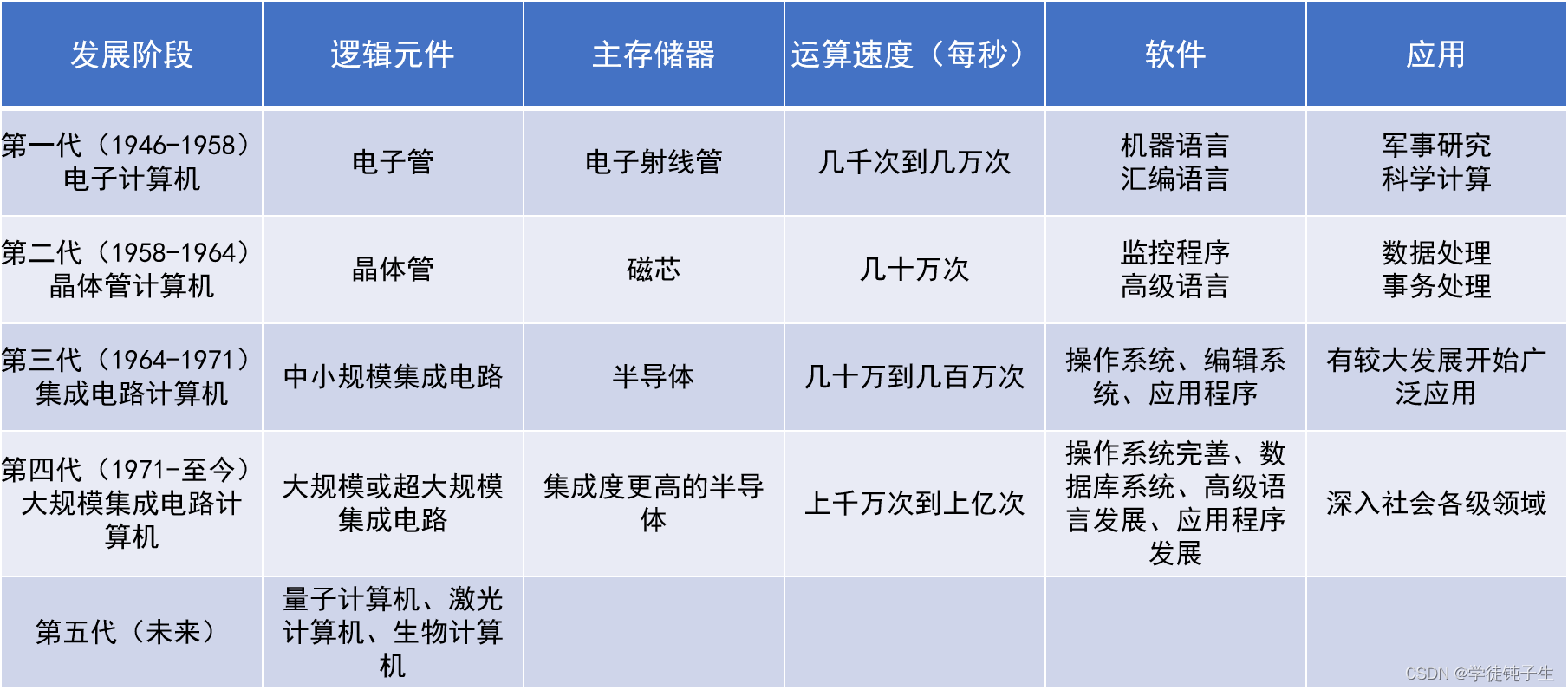 计算机发展历程