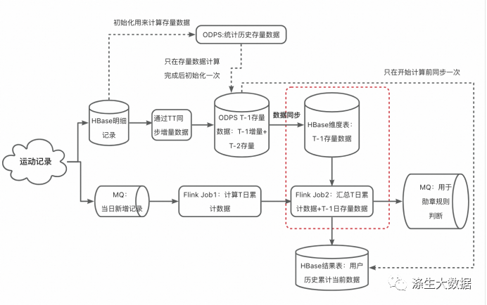 涤生大数据实战：基于Flink+ODPS历史累计计算项目分析与优化（上）