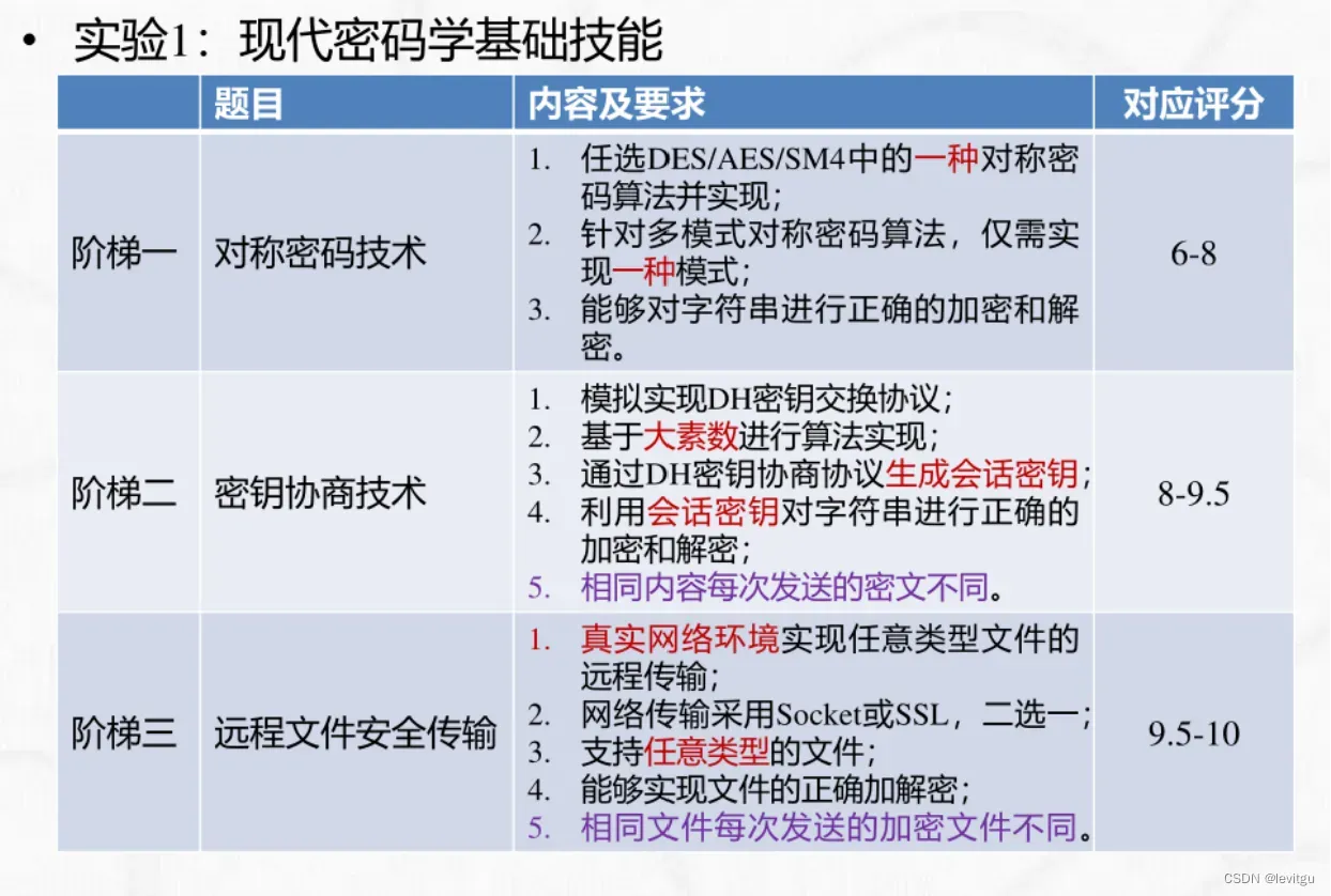 西电大数据安全与隐私(现代密码学基础技能)