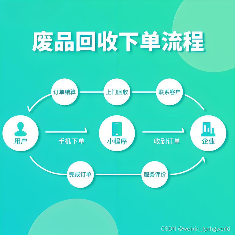 旧物回收小程序：环保与便捷的完美结合