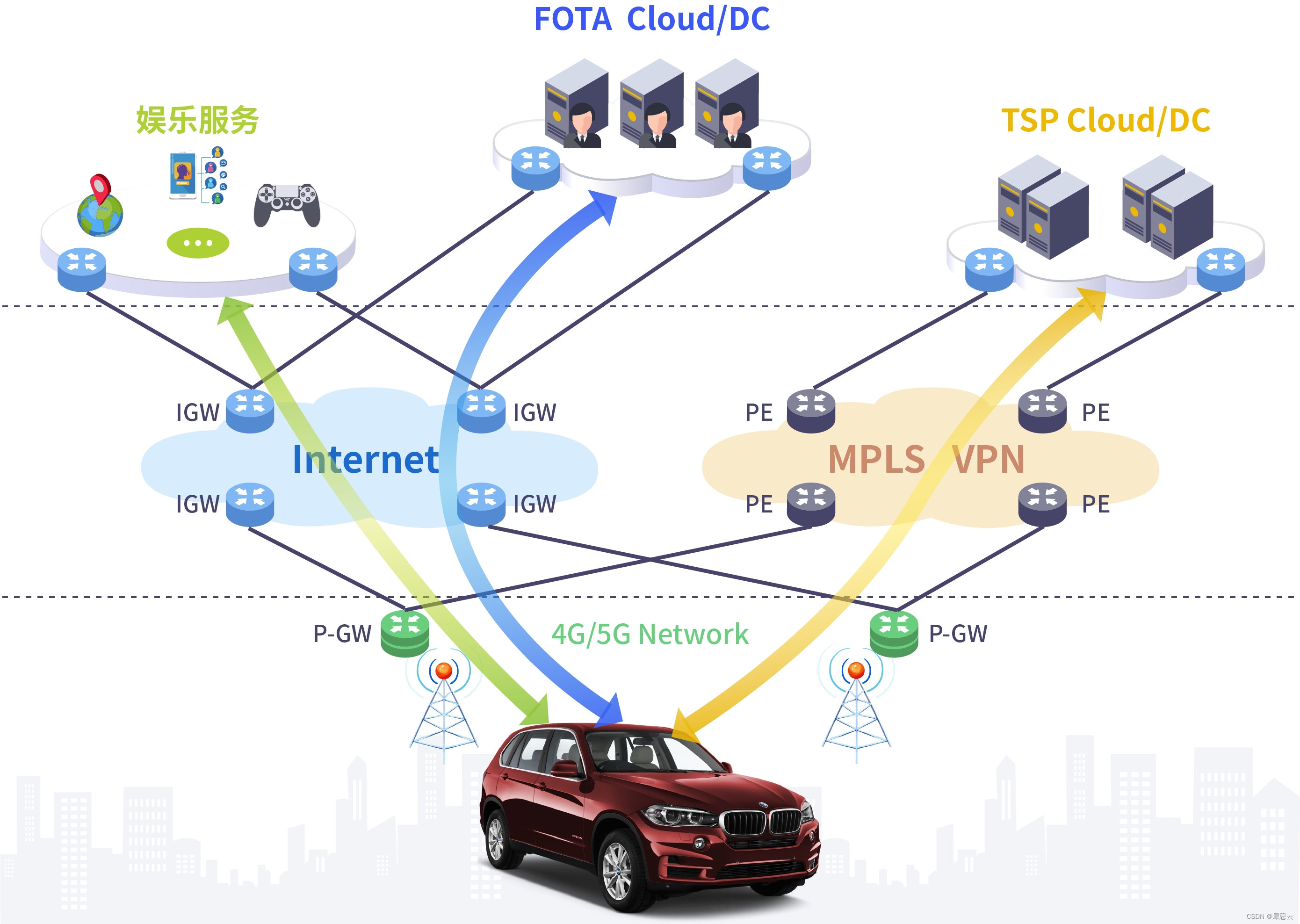 驾驭车联网的力量：深入车联网网络架构