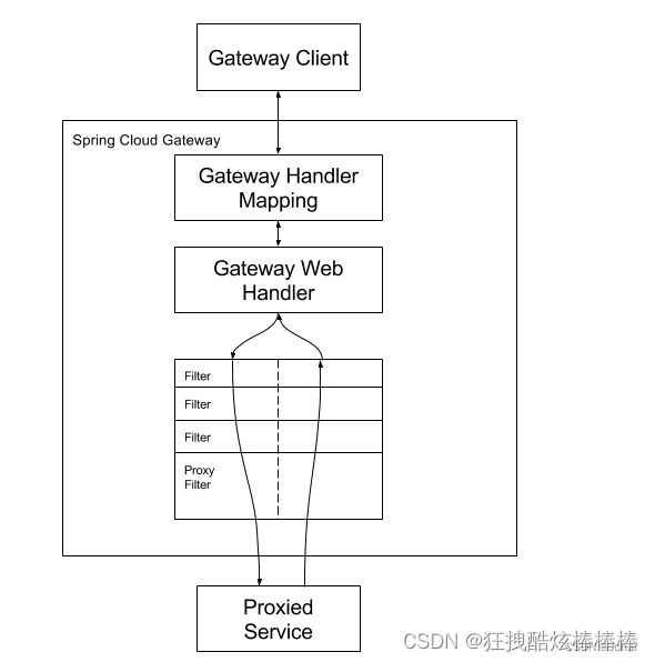 spring cloud gateway源码分析，一个请求进来的默认处理流程