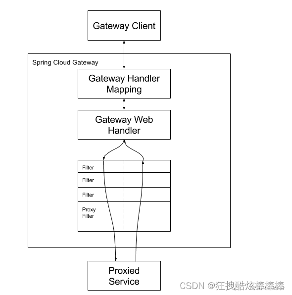 <span style='color:red;'>spring</span> cloud gateway<span style='color:red;'>源</span><span style='color:red;'>码</span>分析，一个<span style='color:red;'>请求</span>进来的默认处理<span style='color:red;'>流程</span>