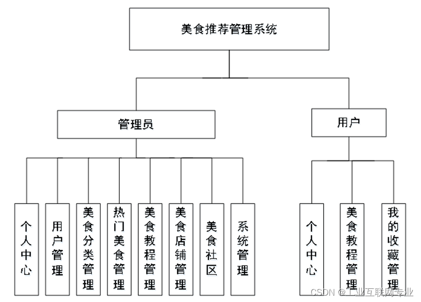 基于SSM+Jsp+Mysql的美食推荐管理系统