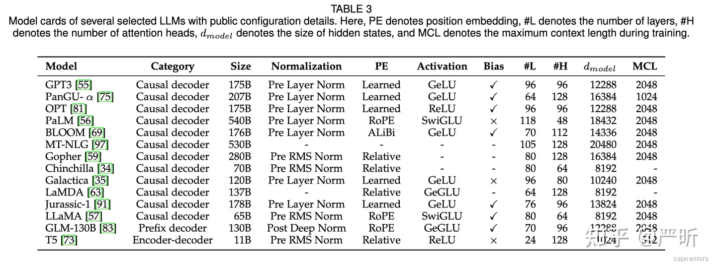 LLM主流框架：Causal Decoder、Prefix Decoder和Encoder-Decoder