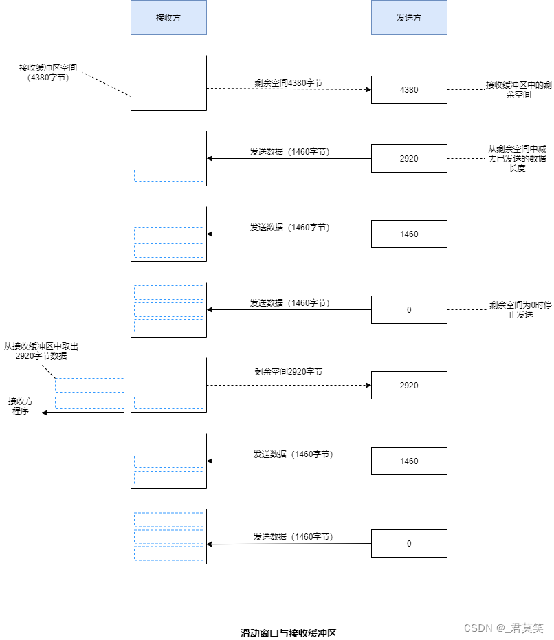 TCP的滑动窗口机制