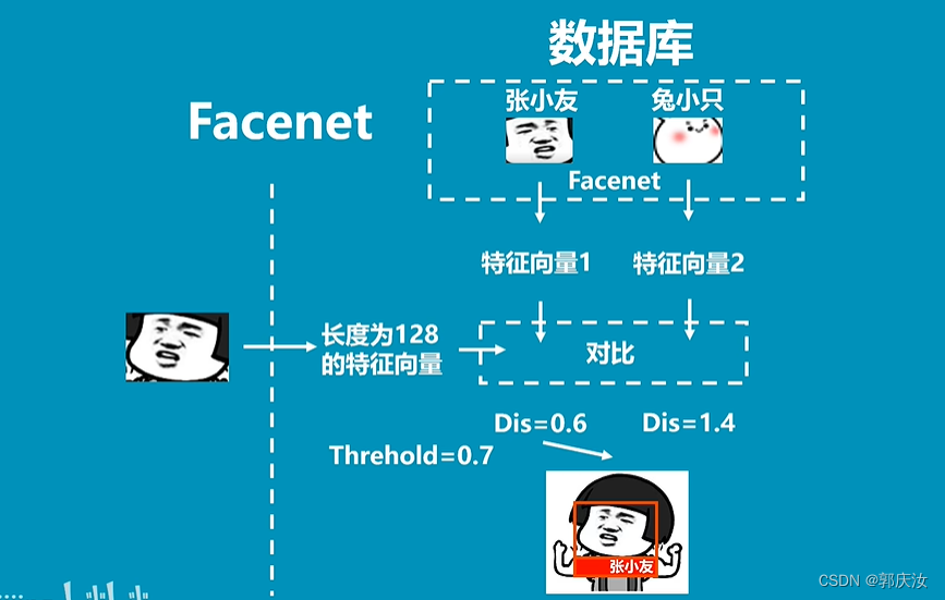 人脸识别 FaceNet人脸识别（一种人脸识别与聚类的统一嵌入表示）